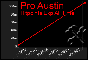 Total Graph of Pro Austin