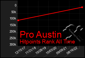 Total Graph of Pro Austin