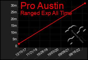 Total Graph of Pro Austin