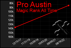 Total Graph of Pro Austin