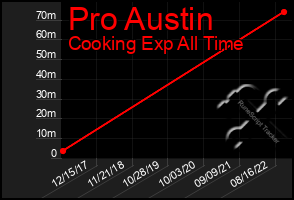 Total Graph of Pro Austin