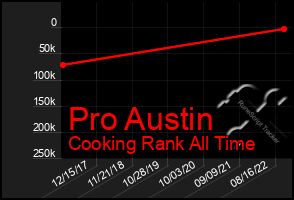 Total Graph of Pro Austin