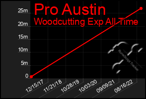 Total Graph of Pro Austin