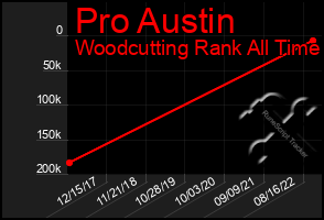 Total Graph of Pro Austin