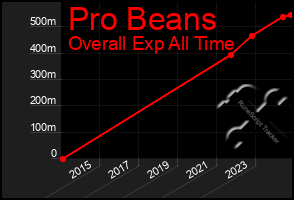 Total Graph of Pro Beans