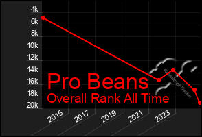 Total Graph of Pro Beans