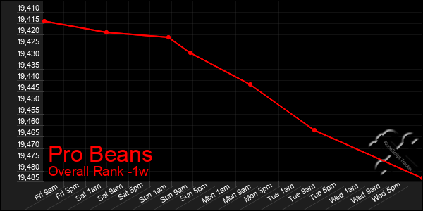 Last 7 Days Graph of Pro Beans