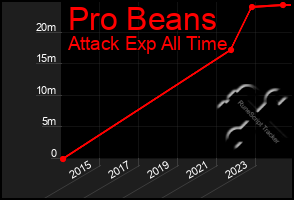 Total Graph of Pro Beans