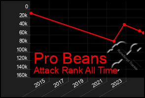 Total Graph of Pro Beans