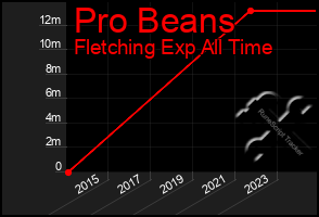 Total Graph of Pro Beans