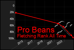 Total Graph of Pro Beans