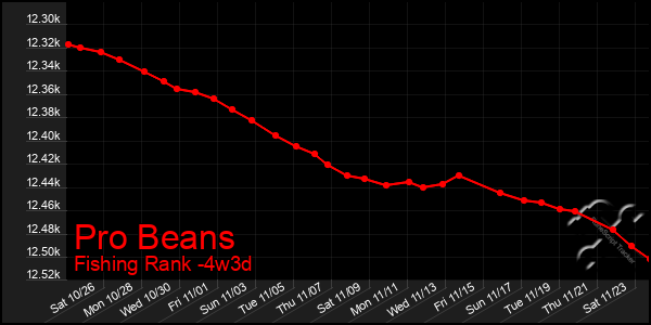 Last 31 Days Graph of Pro Beans