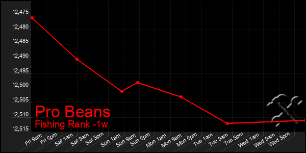 Last 7 Days Graph of Pro Beans