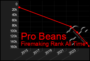 Total Graph of Pro Beans