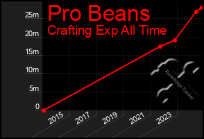 Total Graph of Pro Beans