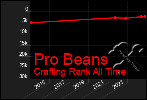 Total Graph of Pro Beans