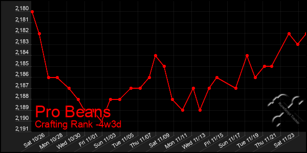 Last 31 Days Graph of Pro Beans