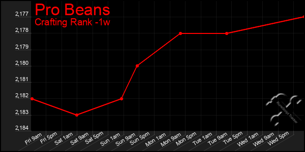 Last 7 Days Graph of Pro Beans