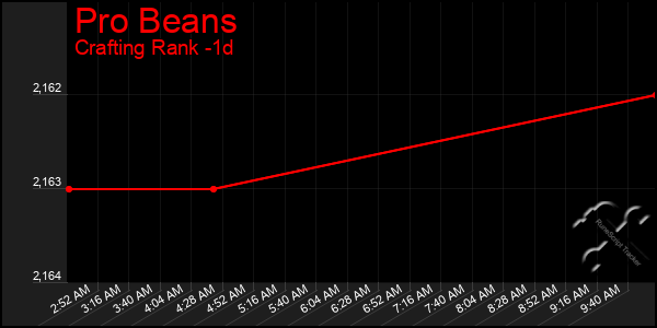 Last 24 Hours Graph of Pro Beans