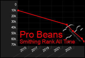 Total Graph of Pro Beans