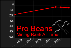 Total Graph of Pro Beans