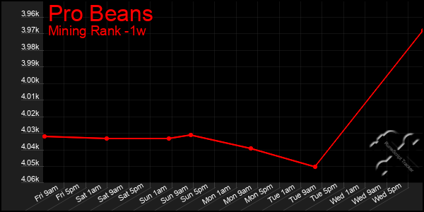 Last 7 Days Graph of Pro Beans