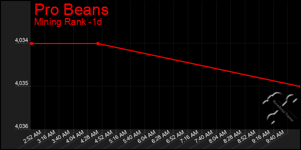 Last 24 Hours Graph of Pro Beans