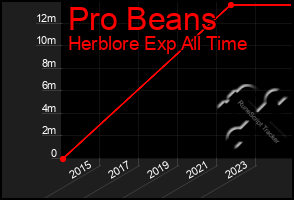 Total Graph of Pro Beans