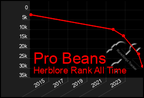 Total Graph of Pro Beans