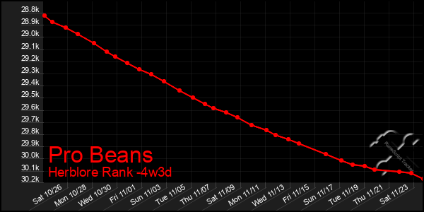 Last 31 Days Graph of Pro Beans