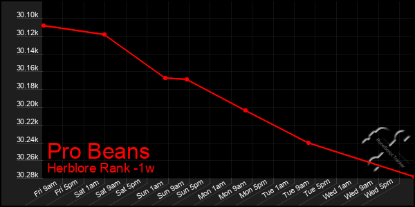 Last 7 Days Graph of Pro Beans