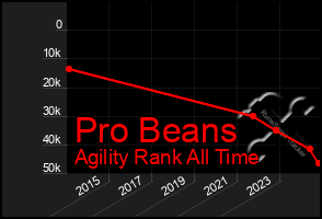 Total Graph of Pro Beans