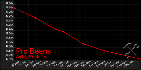 Last 7 Days Graph of Pro Beans