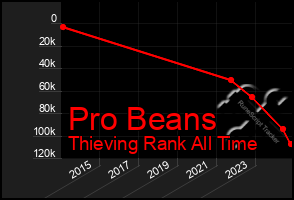 Total Graph of Pro Beans