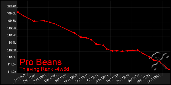 Last 31 Days Graph of Pro Beans