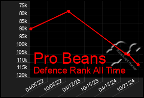 Total Graph of Pro Beans