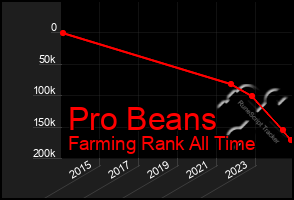 Total Graph of Pro Beans