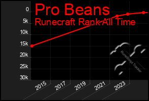 Total Graph of Pro Beans