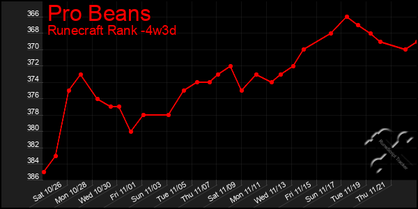 Last 31 Days Graph of Pro Beans