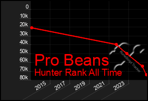 Total Graph of Pro Beans