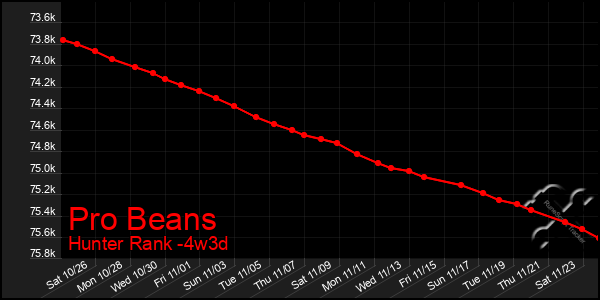 Last 31 Days Graph of Pro Beans