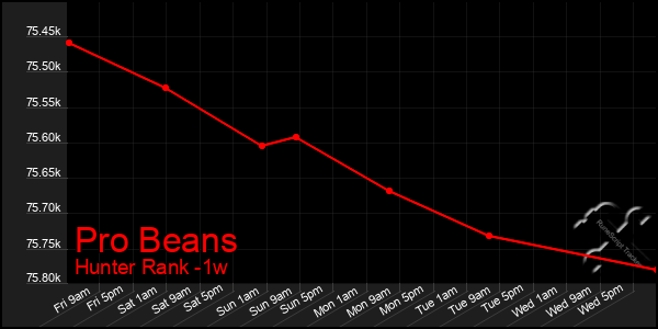 Last 7 Days Graph of Pro Beans