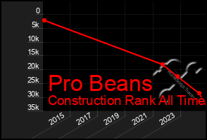 Total Graph of Pro Beans