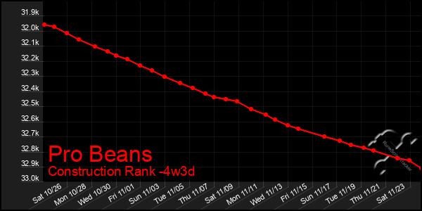 Last 31 Days Graph of Pro Beans