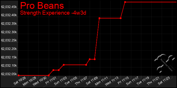 Last 31 Days Graph of Pro Beans