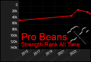 Total Graph of Pro Beans