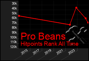 Total Graph of Pro Beans