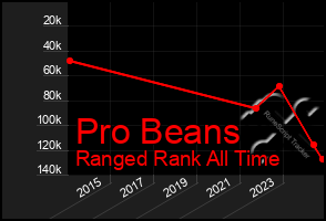 Total Graph of Pro Beans