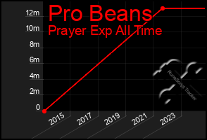 Total Graph of Pro Beans