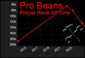 Total Graph of Pro Beans